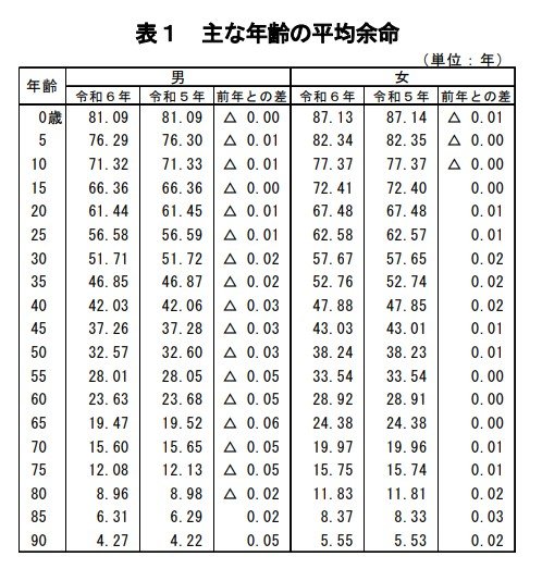 出所:厚生労働省「令和6年簡易生命表の概況」1 主な年齢の平均余命