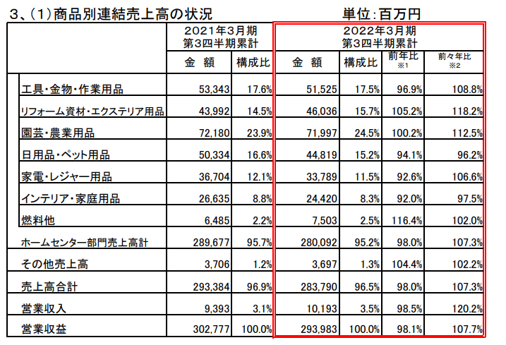 出所：コメリ「2022年3月期第３四半期決算　補足資料」