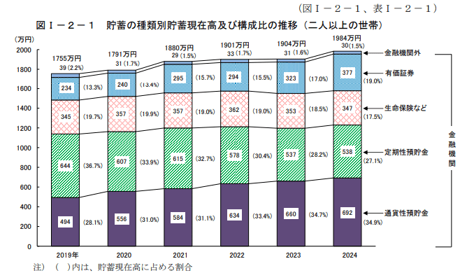 出所：総務省統計局「家計調査報告（貯蓄・負債編）2024年（令和6年）平均結果の概要（二人以上の世帯）」