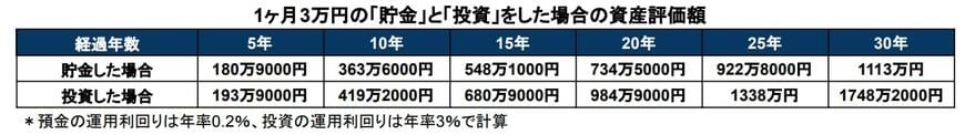 出所：金融庁「資産運用シミュレーション」を基に筆者作成
