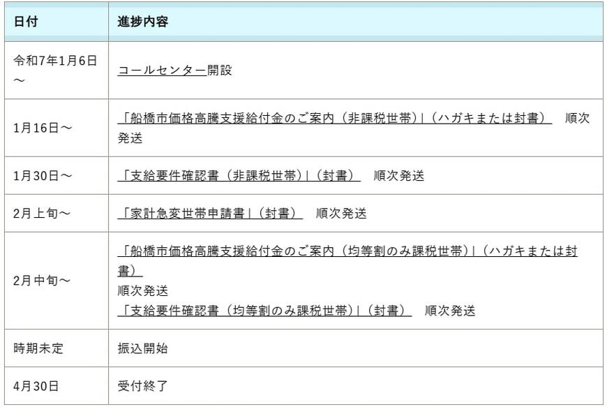 出所：船橋市「船橋市住民税非課税世帯等価格高騰支援給付金（令和6年度3万円給付金）」