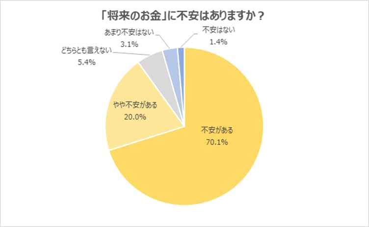 出所：株式会社学情「お金の不安」