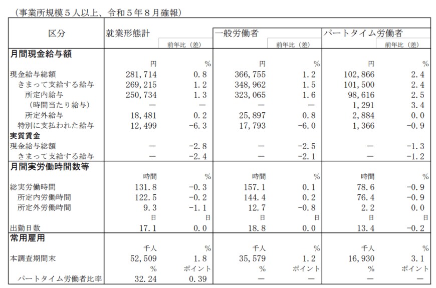 出典：厚生労働省「毎月勤労統計調査　令和5年8月分結果確報」