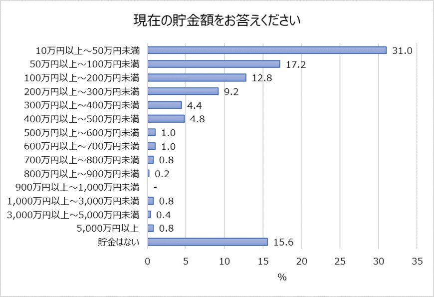 現在の貯金額について（出典：auじぶん銀行㈱の調査より）
