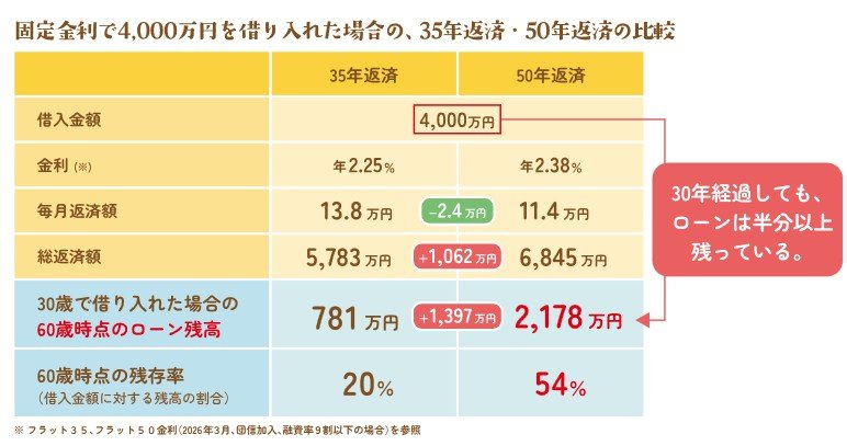 出所：国土交通省「住宅ローンの常識が変わる！？」リーフレット