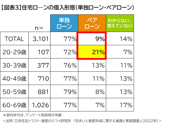 出所：三井住友トラスト・資産のミライ研究所「令和の“住まい”と住宅ローン事情～20代の住宅ローンは2割がペアローン？～」（2022年6月）