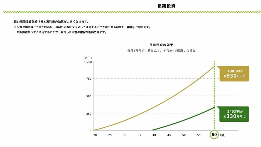 出所：金融庁「資産形成の基本」