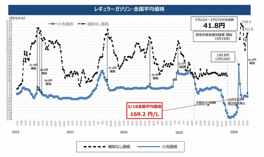 出所：経済産業省　資源エネルギー庁　「燃料油価格定額引下げ措置」