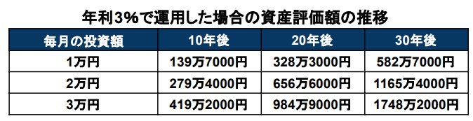 出所：金融庁「資産運用シミュレーション」を基に筆者作成
