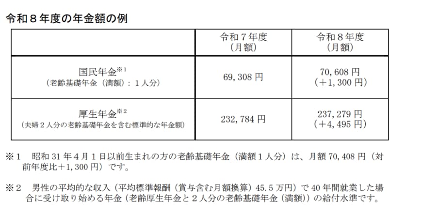出所：厚生労働省「令和８年度の年金額改定についてお知らせします」