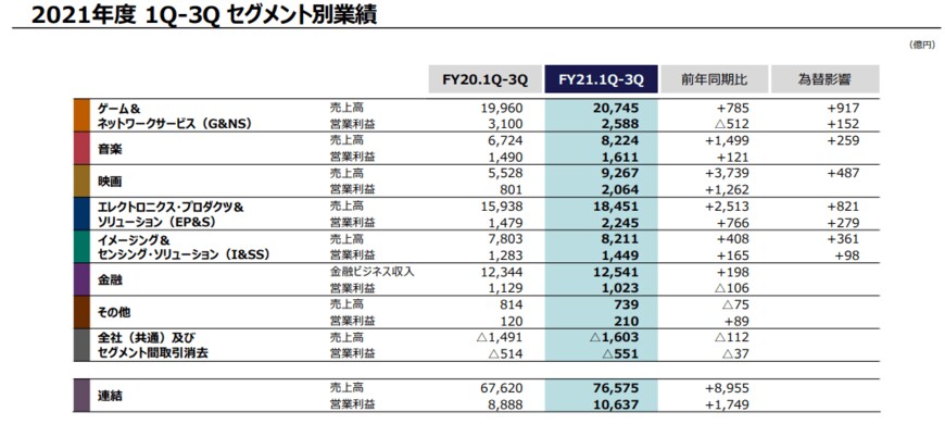 出所：ソニーグループ「2022年3月期 第3四半期決算説明資料」