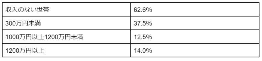 出所：金融広報中央委員会「家計の金融行動に関する世論調査［総世帯］（令和4年）を参考に筆者作成