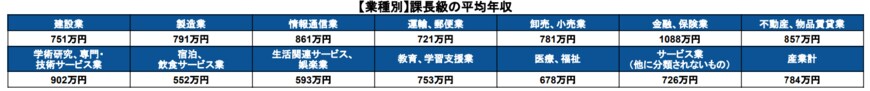 出所：総務省統計局「賃金構造基本統計調査」