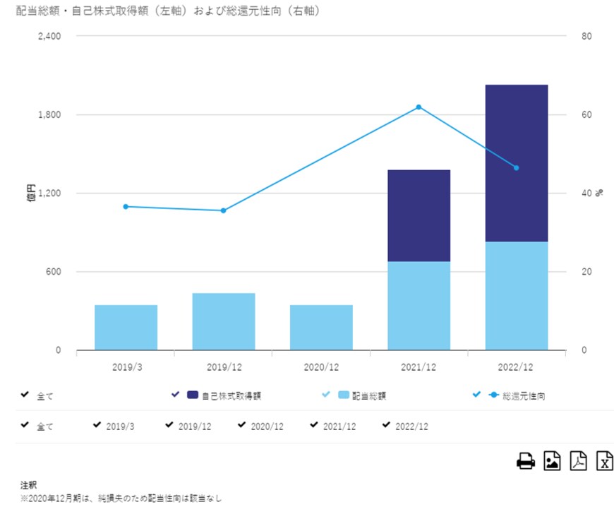 出所：株式会社INPEX「株主還元・配当情報」