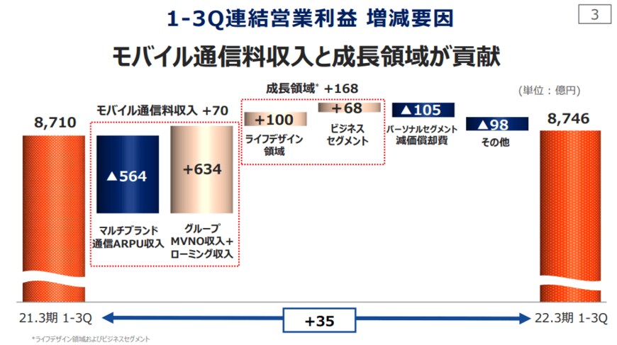 出所：KDDI「2022年3月期 第3四半期決算説明会資料」