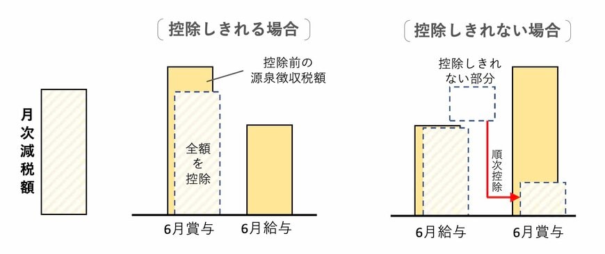 出所：国税庁「令和6年分所得税の定額減税のしかた」