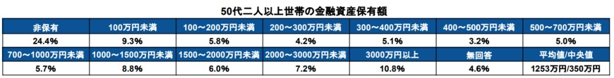 出所：金融広報中央委員会「家計の金融行動に関する世論調査［二人以上世帯調査］（令和4年）」をもとに筆者作成