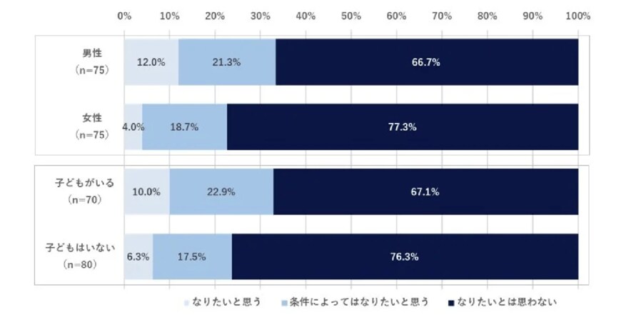 出所：株式会社識学「【管理職に関する調査】出世欲がない…!? “管理職になりたくない人”7割超え！」