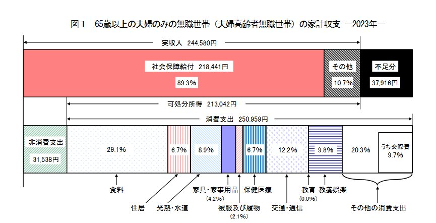 出所：総務省「家計調査報告（家計収支）2023年(令和5年)平均結果の概要」