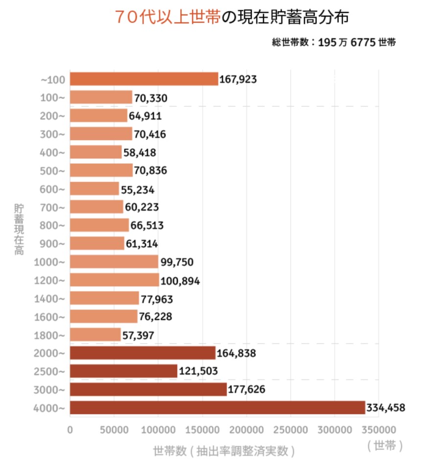 出所：総務省統計局「家計調査報告（貯蓄・負債編）－2021年（令和3年）詳細結果－（二人以上の世帯）」