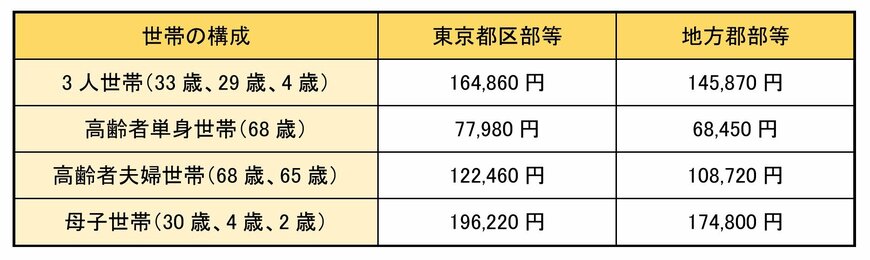 出所：厚生労働省「生活保護制度に関するＱ＆A」をもとに筆者作成