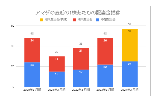 出所：アマダ「配当・株主還元」、アマダ「2024年3月期 第2四半期決算短信〔IFRS〕（連結）」をもとにLIMO編集部作成