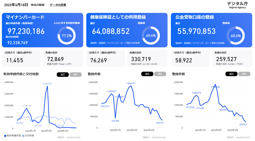 【マイナンバーカード】自主返納の動きが活発化、最新の交付枚数＆登録件数は？