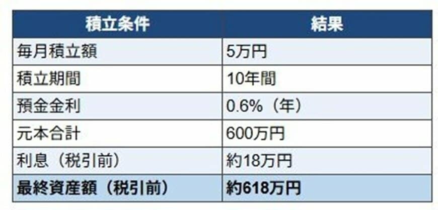【シミュレーション結果】月5万円を10年続けた場合の預金額