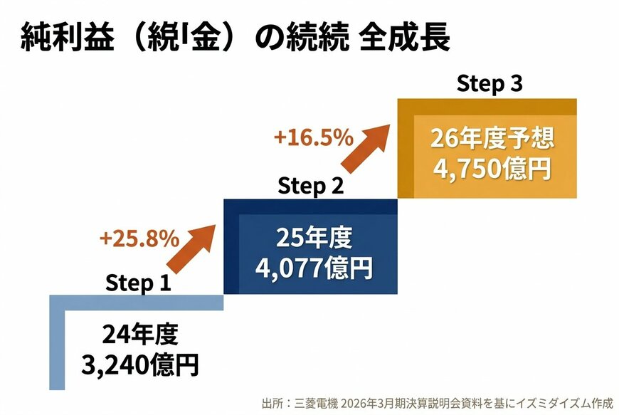 出所：三菱電機 2026年3月期決算説明会資料を基にイズミダイズム作成