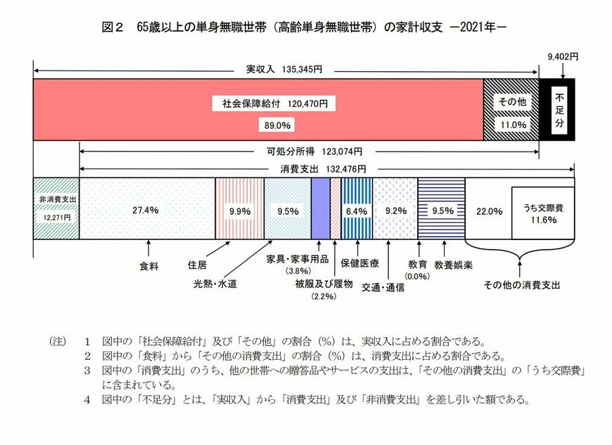 出所：総務省統計局「家計調査報告 家計収支編　2021年(令和3年)平均結果の概要」
