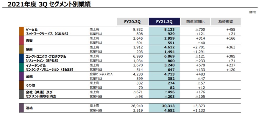出所：ソニーグループ「2022年3月期 第3四半期決算説明資料」