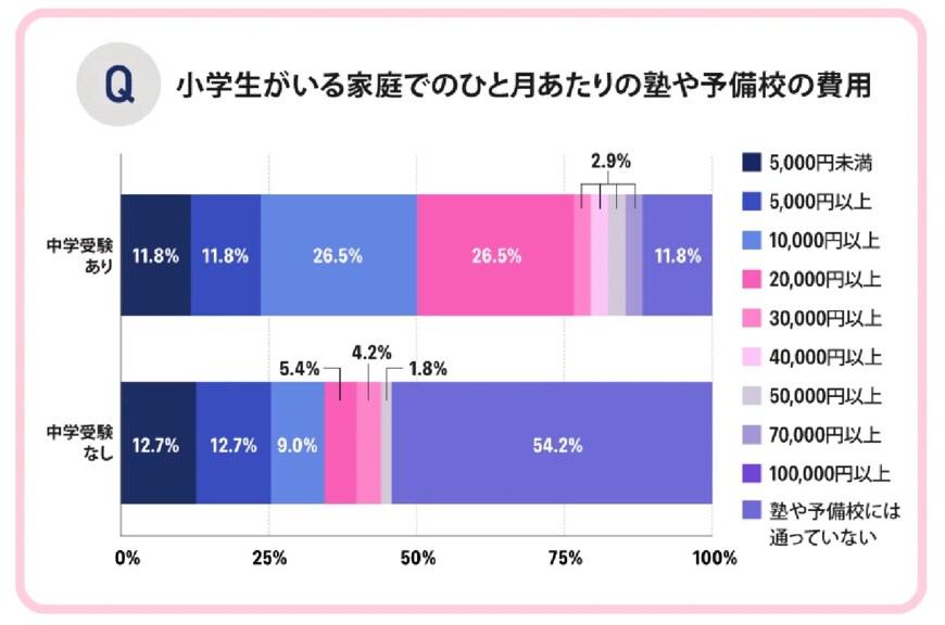 出所：株式会社KG情報 ママソレ「【2023年最新】子育て世帯の教育費と娯楽費を大調査！ひと月あたりの金額や、大学費用の貯金額を小中高生のパパママにアンケート」