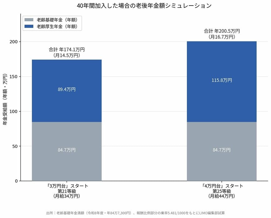 40年間加入した場合の老後年金額シミュレーション