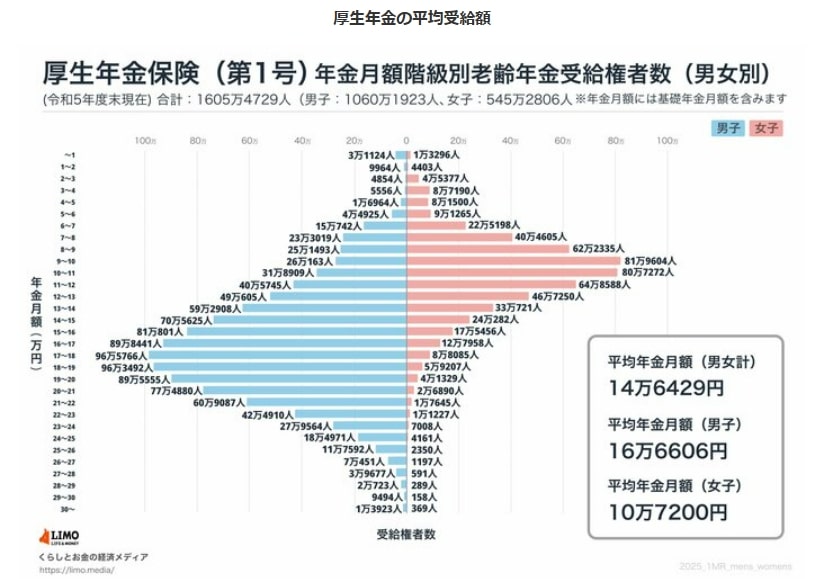 出所：厚生労働省年金局「令和5年度厚生年金保険・国民年金事業の概況」をもとにLIMO編集部作成