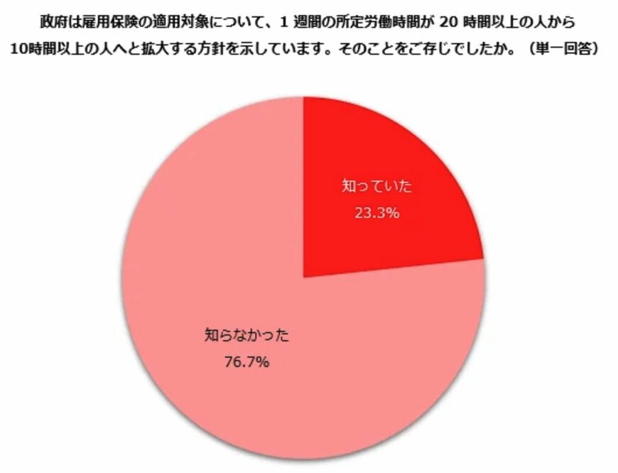 出所：株式会社ビースタイル ホールディングス「雇用保険の適用対象を10時間以上へ拡大：「賛成」が「反対」の約3倍／「どちらとも言えない」54.1%適用対象が拡大された場合の仕事の希望条件「影響はない」32.8%」