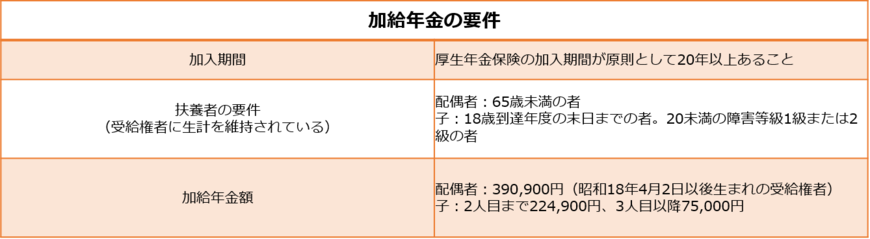 出典：日本年金機構「加給年金額と振替加算」を参考に筆者作成