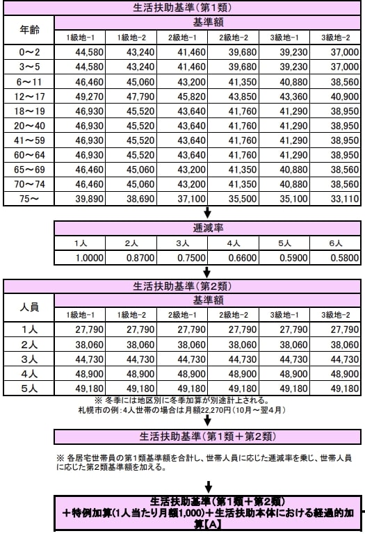 出所：厚生労働省「生活保護制度における生活扶助基準額の算出方法（令和7年4月）」