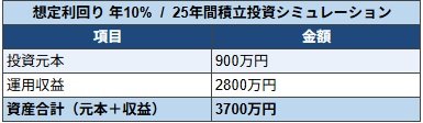 出所：金融庁「つみたてシミュレーター」をもとにLIMO編集部作成
