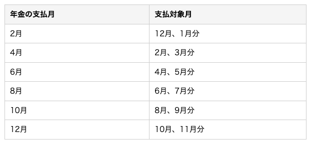 出所：日本年金機構「年金はいつ支払われますか。」