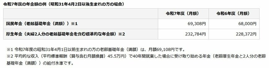 出所：日本年金機構「令和7年4月分からの年金額等について」