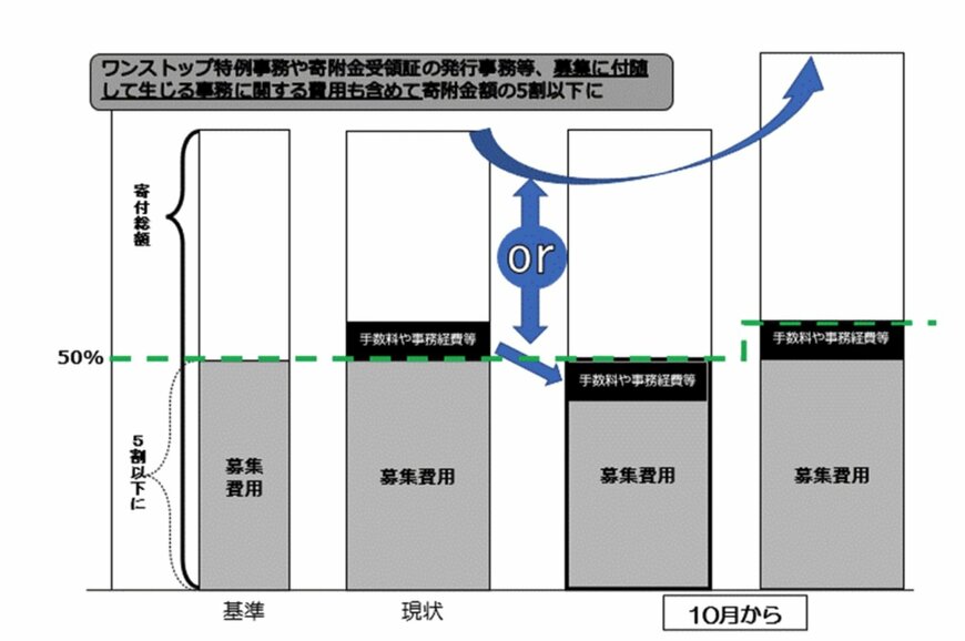 出所：自民党「[10月施行]ふるさと納税　制度改正実施」