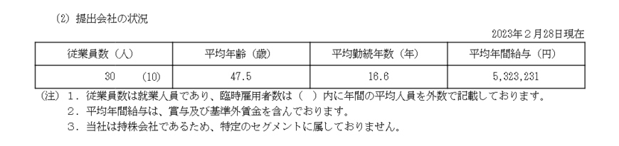 出所：Olympicグループ「有価証券報告書」　