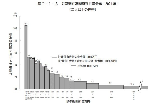 出典：総務省統計局「家計調査報告（貯蓄・負債編）―2021年（令和3年）平均結果―（二人以上の世帯）」