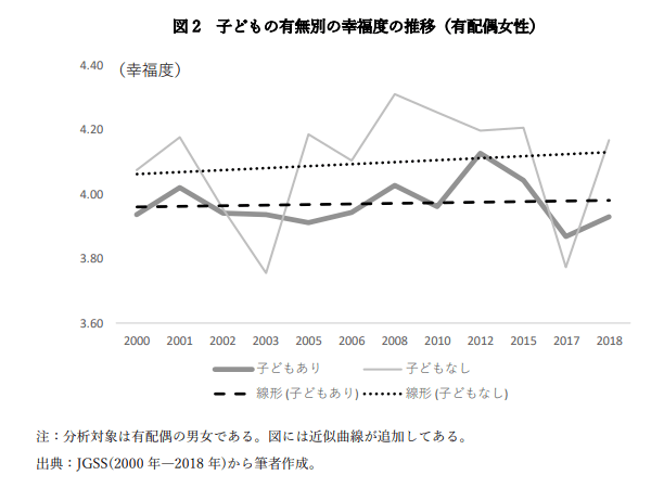 出所：慶應義塾大学 パネルデータ設計・解析センター ディスカッション・ペーパー 佐藤一磨「子どもの有無による幸福度の差は 2000～2018 年に拡大したのか」