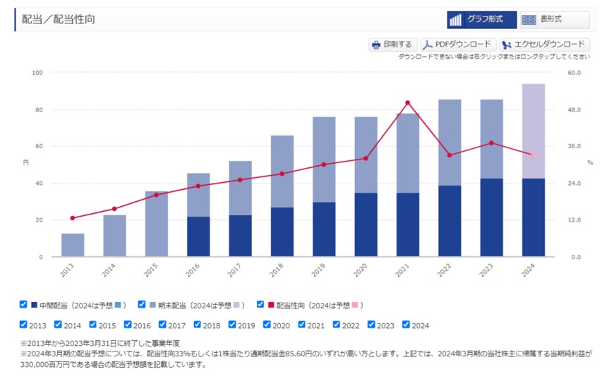出所：オリックス株式会社「配当方針・配当状況」