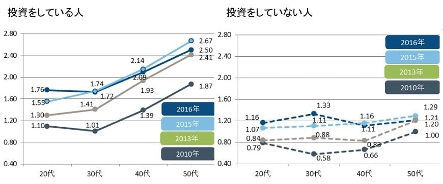 出所：フィデリティ退職・投資教育研究所、サラリーマン1万人アンケート（2010年、2013年、2015年、2016年）