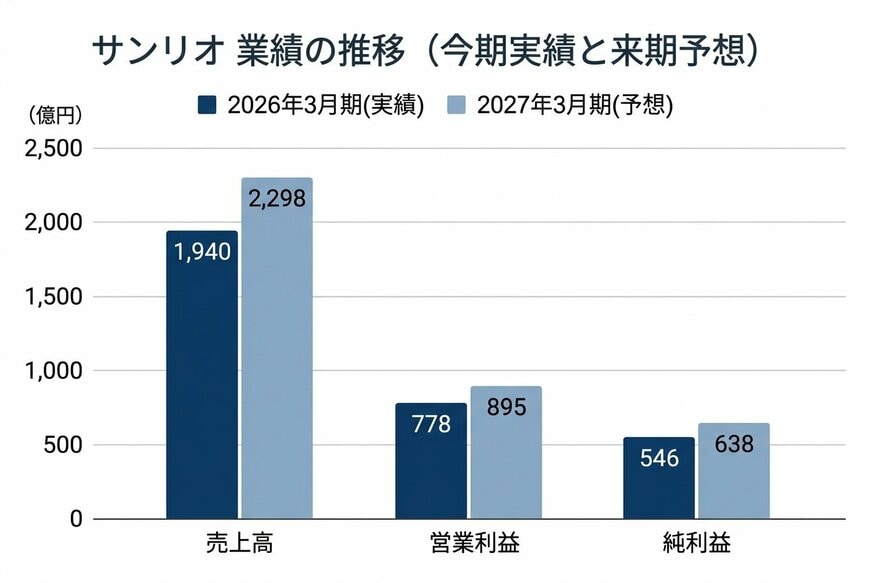 出所：サンリオ 2026年3月期 決算短信・決算説明会資料を基にイズミダイズム作成