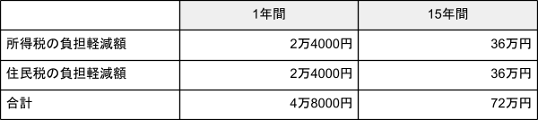 出所： iDeCo(イデコ・個人型確定拠出年金)【公式】「【公式】かんたん税制優遇シミュレーション」を元に試算し作成