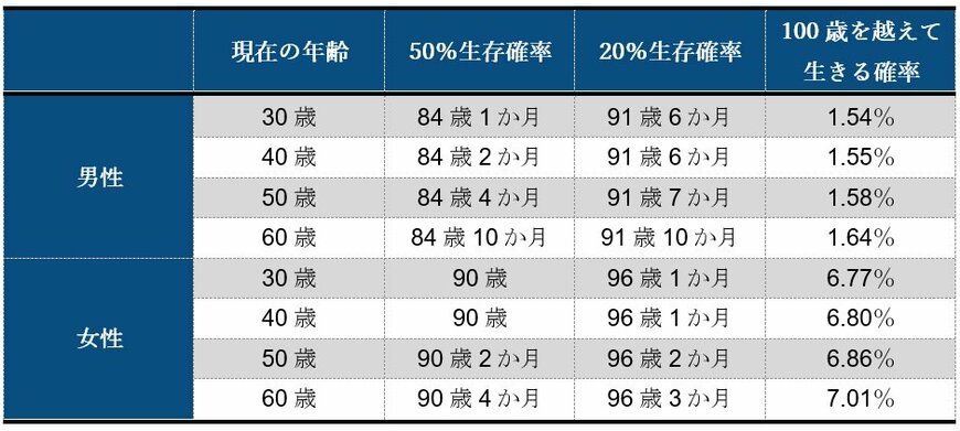 出所：厚生労働省「平成28年簡易生命表」よりフィデリティ退職･投資教育研究所が計算