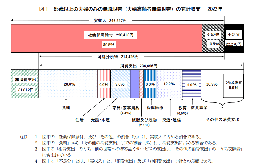 出所：総務省「家計調査報告 家計収支編 2022年(令和4年)平均結果の概要」